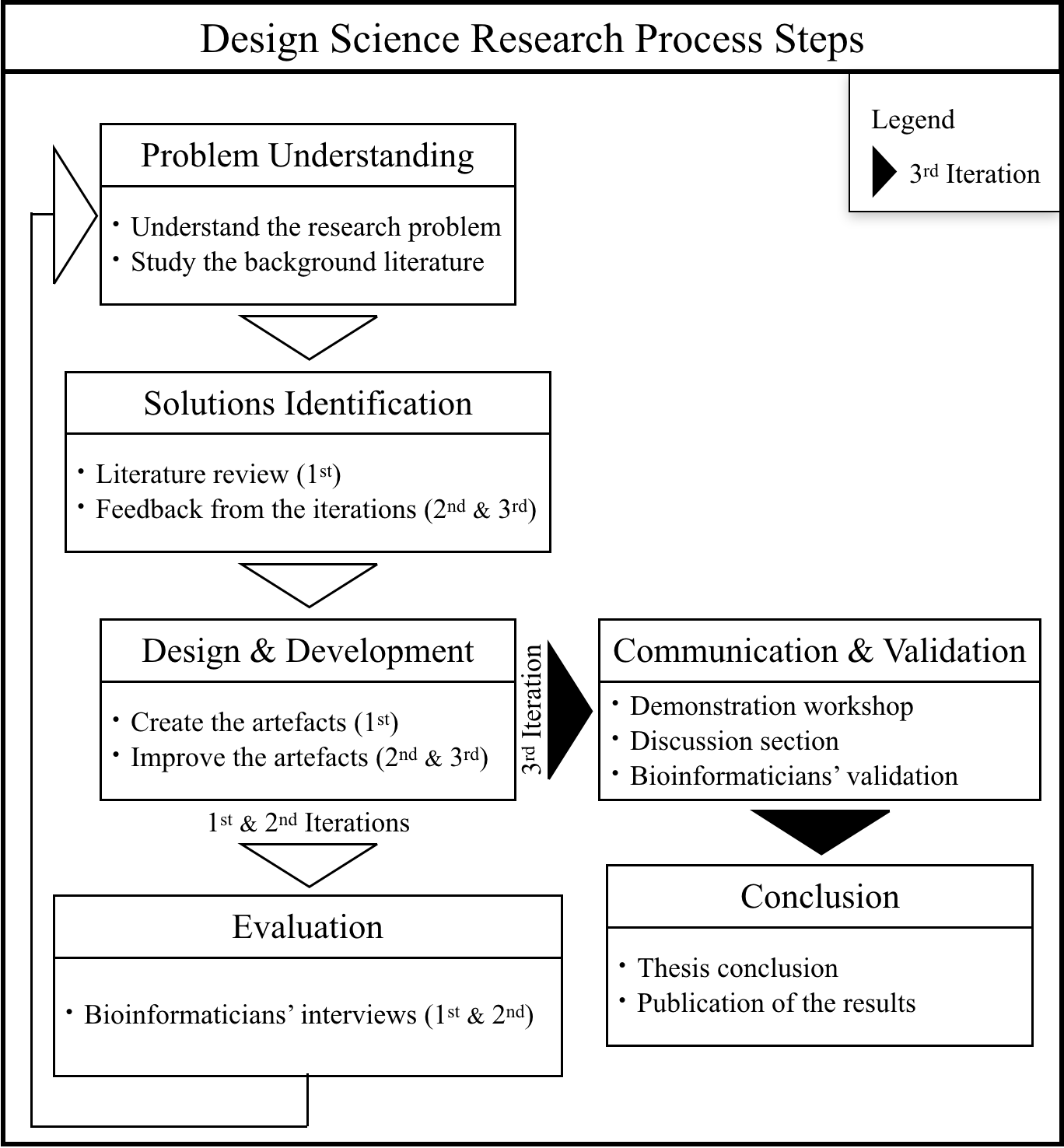 Depiction of the DSRM methodology used in this thesis