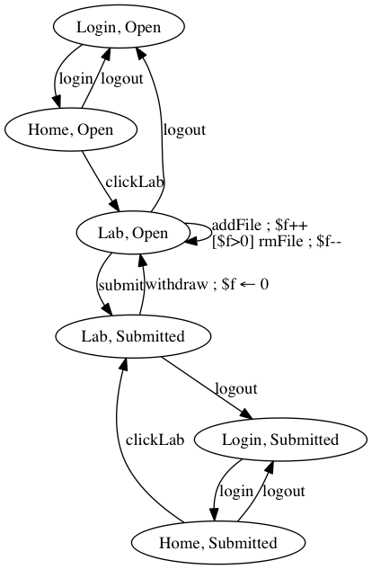 digraph model1 {
"Login, Open"      -> "Home, Open"       [label="login"];
"Login, Submitted" -> "Home, Submitted"  [label=login];
"Home, Open"       -> "Login, Open"      [label=logout];
"Home, Submitted"  -> "Login, Submitted" [label=logout];
"Lab, Open"        -> "Login, Open"      [label=logout];
"Lab, Submitted"   -> "Login, Submitted" [label=logout];
"Home, Open"       -> "Lab, Open"        [label=clickLab];
"Home, Submitted"  -> "Lab, Submitted"   [label=clickLab];
"Lab, Open"        -> "Lab, Open"        [label="addFile ; $f++\l[$f>0] rmFile ; $f--\l"];
"Lab, Open"        -> "Lab, Submitted"   [label=submit];
"Lab, Submitted"   -> "Lab, Open"        [label="withdraw ; $f ← 0"];
}