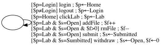 digraph model1 {
"" -> "" [label="[$p=Login] login ; $p←Home\l[$p≠Login] logout ; $p←Login\l[$p=Home] clickLab ; $p←Lab\l[$p=Lab & $s=Open] addFile ; $f++\l[$p=Lab & $s=Open & $f>0] rmFile ; $f--\l[$p=Lab & $s=Open] submit ; $s←Submitted\l[$p=Lab & $s=Sumbitted] withdraw ; $s←Open, $f←0\l"];
}