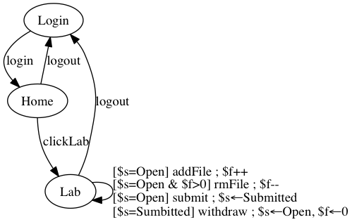 digraph model1 {
"Login"  -> "Home"   [label="login"];
"Home"   -> "Login"  [label=logout];
"Lab"    -> "Login"  [label=logout];
"Home"   -> "Lab"    [label=clickLab];
"Lab"    -> "Lab"    [label="[$s=Open] addFile ; $f++\l[$s=Open & $f>0] rmFile ; $f--\l[$s=Open] submit ; $s←Submitted\l[$s=Sumbitted] withdraw ; $s←Open, $f←0\l"];
}