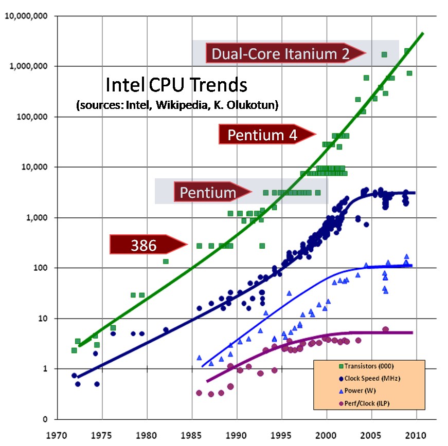 Trends in CPUs