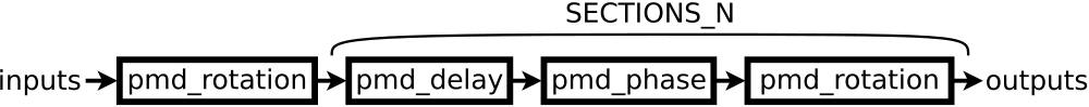 Block diagram of the PMD component.
