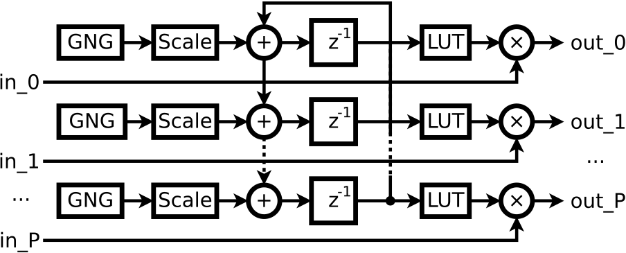 Block diagram of the phase noise generator component.