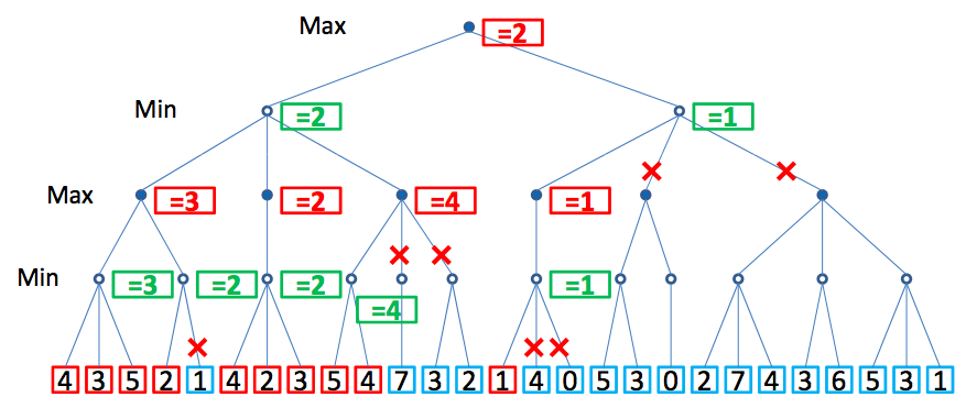 minimax tree