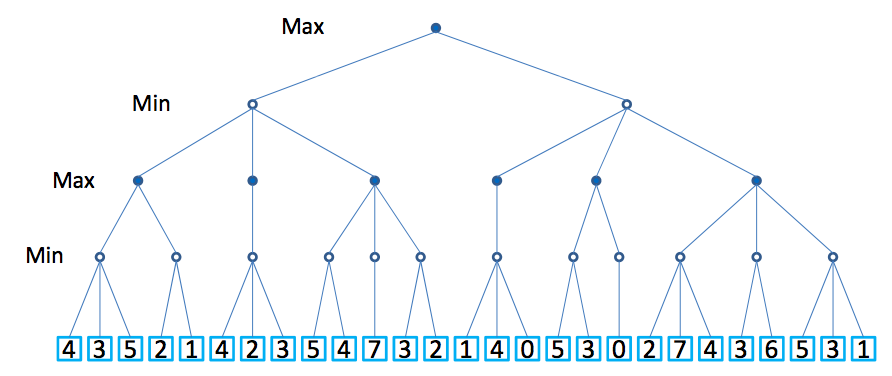 game tree