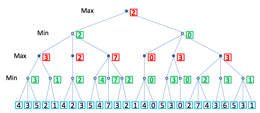 minimax tree