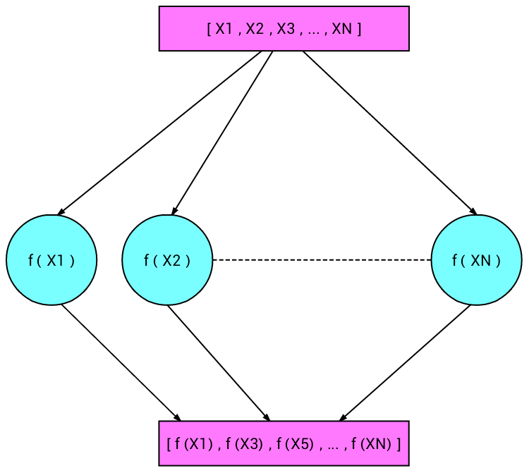 Parallel map