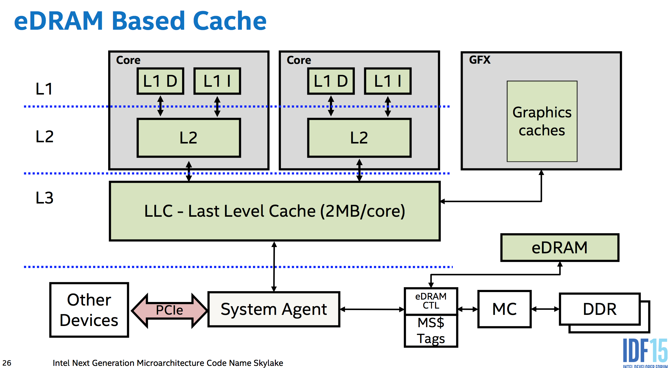 source: http://arstechnica.com/information-technology/2015/08/the-many-tricks-intel-skylake-uses-to-go-faster-and-use-less-power/