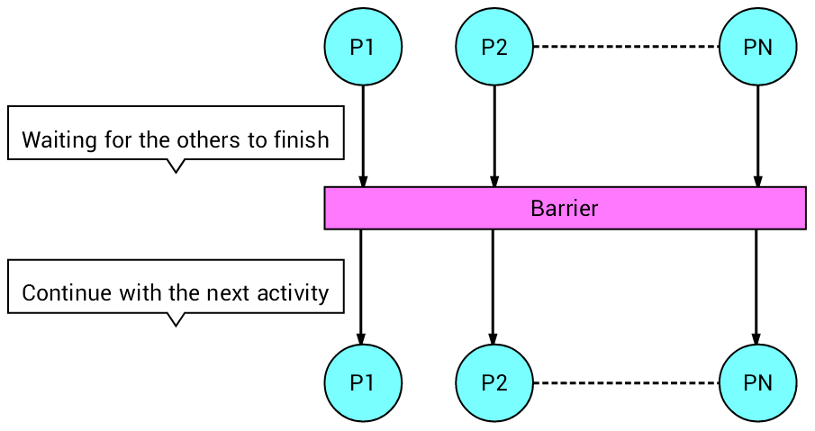 Barrier synchronization