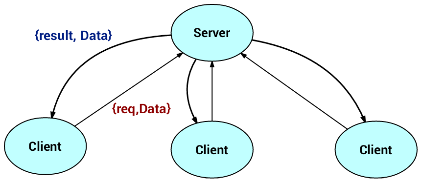 Client Server model