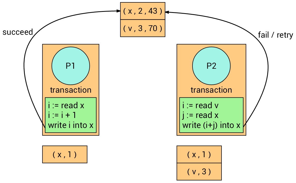 Transaction 3