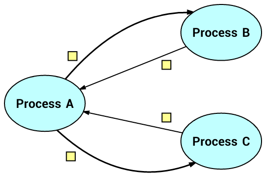 2
  echo-server to 1 process