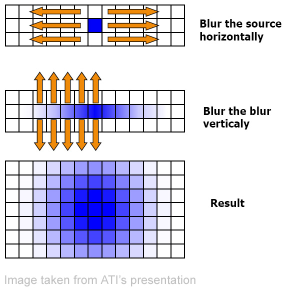 Separable blur filters