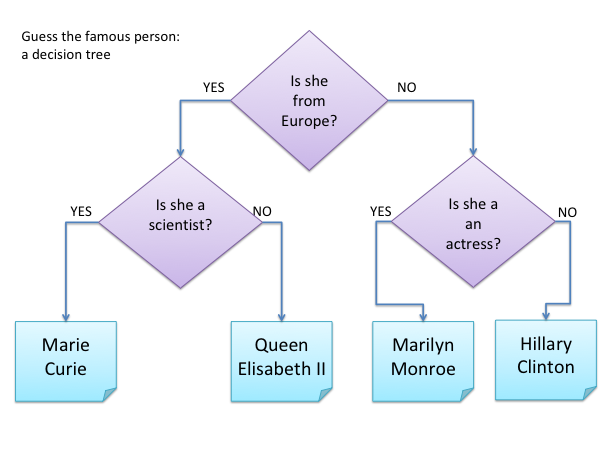 Decision Tree Example