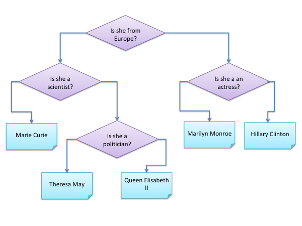 Extended decision tree