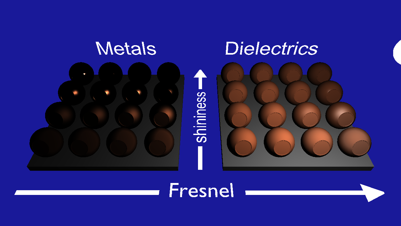 Metallic and dielectric materials