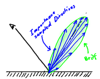 Importance sampling diagram
