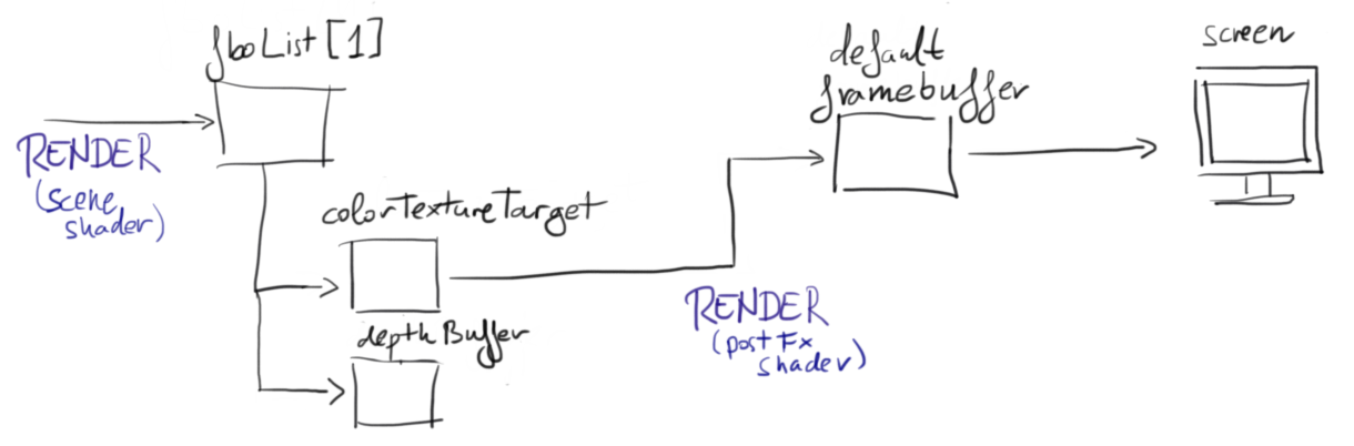FBO graph