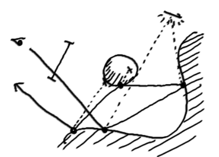 Direct and Indirect illumination diagram