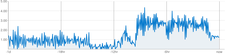 Literumble-request-per-second-chart.png