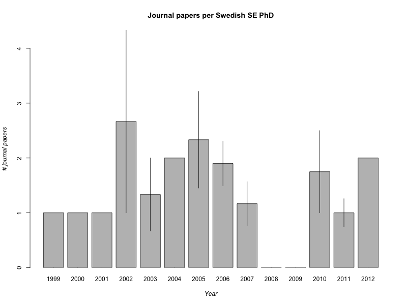 Barplot over journal papers per PhD thesis over years