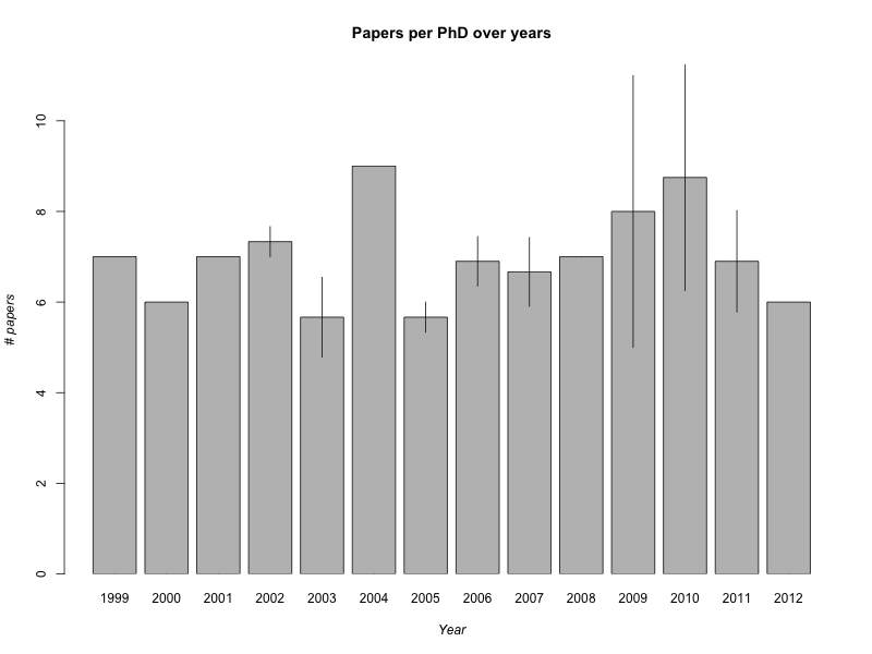 Barplot over papers per PhD thesis over years