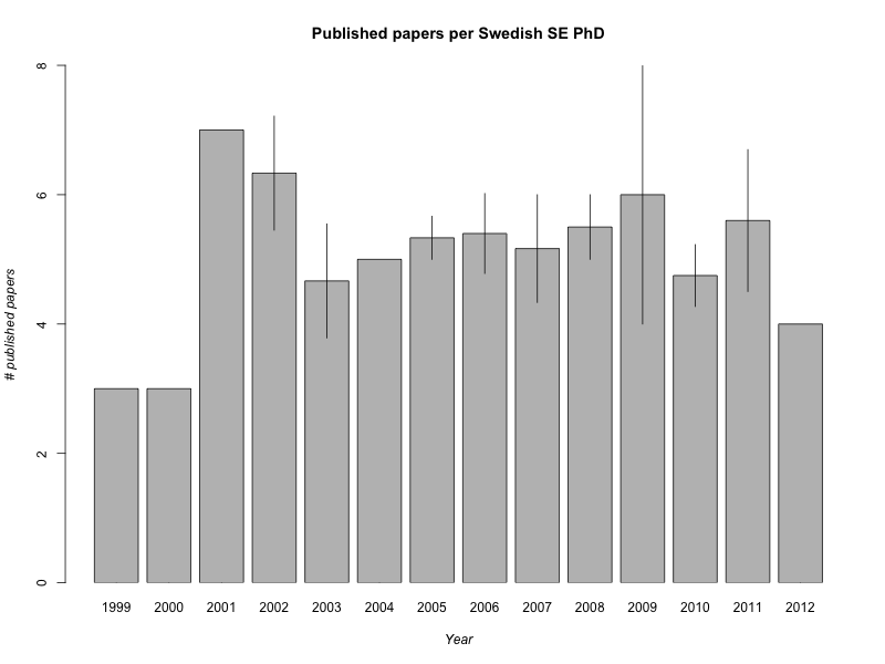 Barplot over published papers per PhD thesis over years