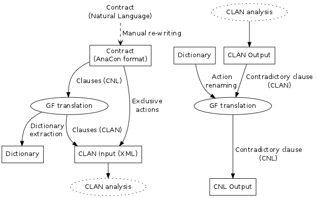 AnaCon system workflow