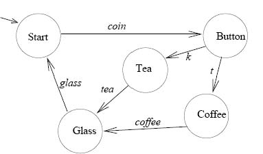Fig. 1. The automaton of a coffee machine